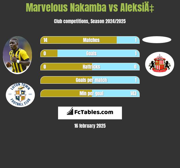 Marvelous Nakamba vs AleksiÄ‡ h2h player stats