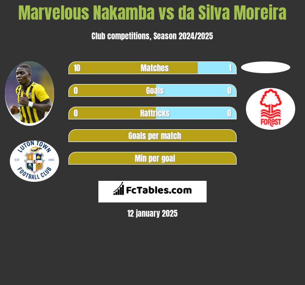 Marvelous Nakamba vs da Silva Moreira h2h player stats