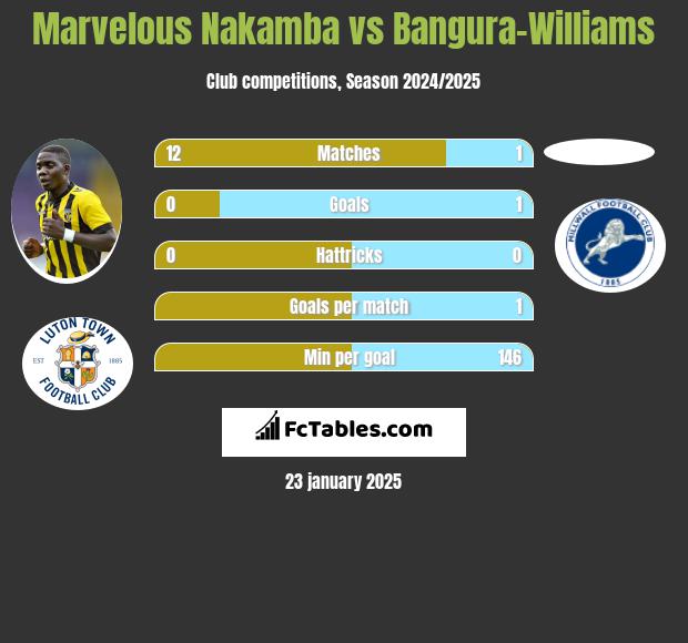 Marvelous Nakamba vs Bangura-Williams h2h player stats