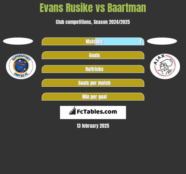 Evans Rusike vs Baartman h2h player stats