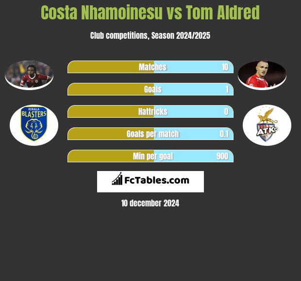 Costa Nhamoinesu vs Tom Aldred h2h player stats