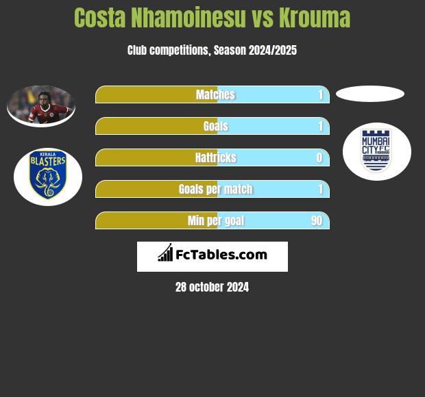 Costa Nhamoinesu vs Krouma h2h player stats