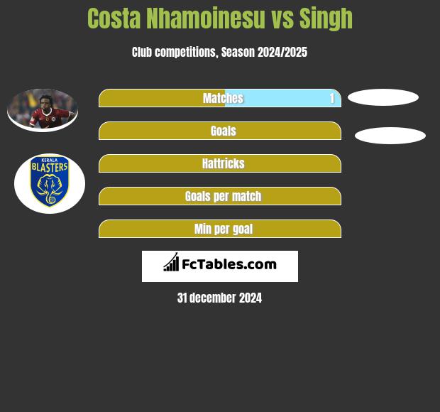 Costa Nhamoinesu vs Singh h2h player stats