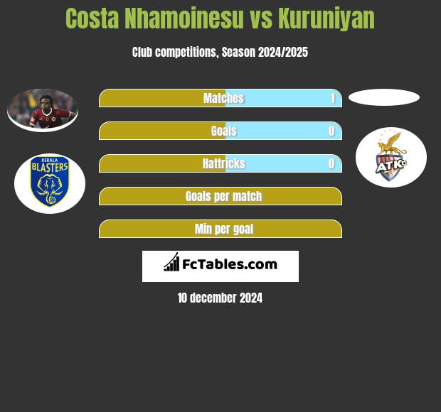 Costa Nhamoinesu vs Kuruniyan h2h player stats