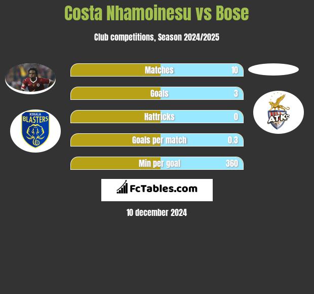 Costa Nhamoinesu vs Bose h2h player stats