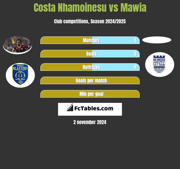 Costa Nhamoinesu vs Mawia h2h player stats