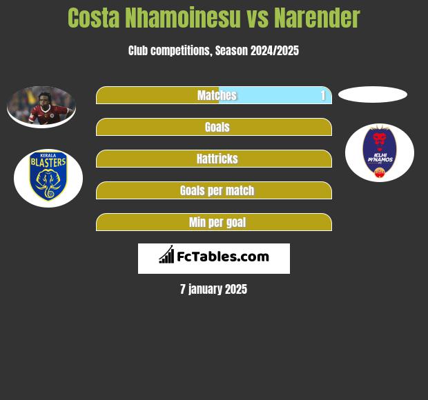 Costa Nhamoinesu vs Narender h2h player stats