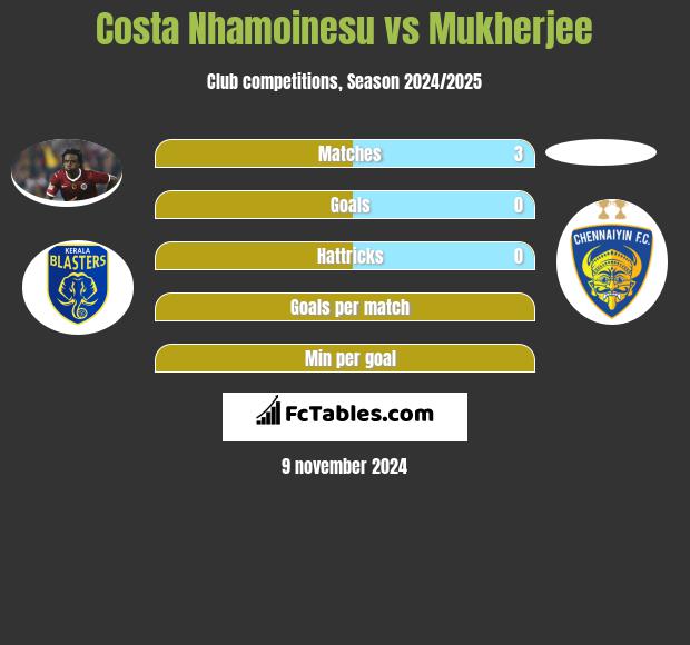 Costa Nhamoinesu vs Mukherjee h2h player stats