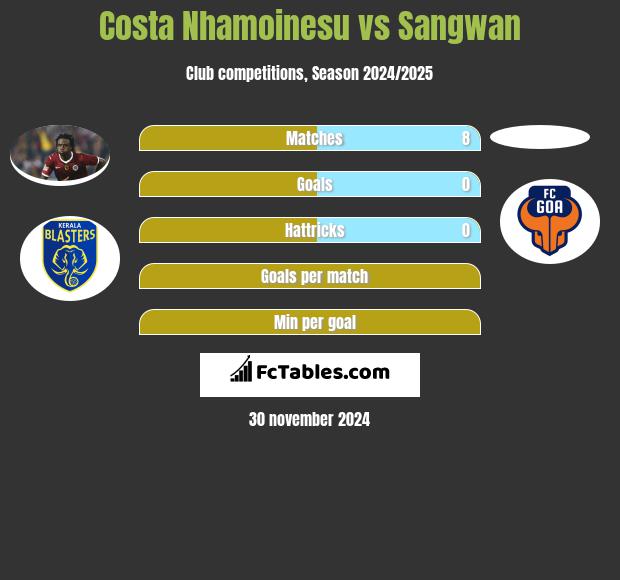 Costa Nhamoinesu vs Sangwan h2h player stats