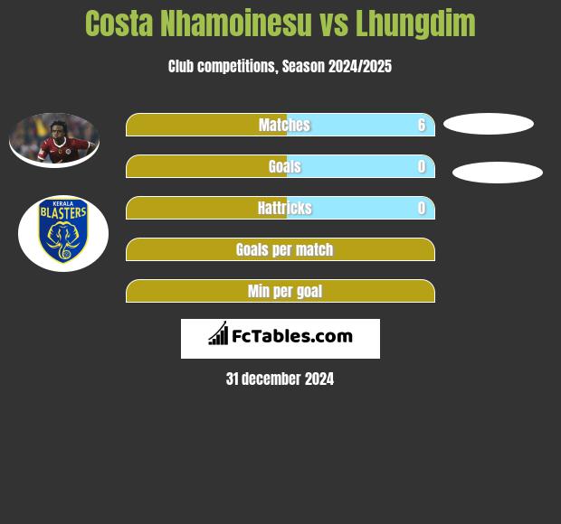 Costa Nhamoinesu vs Lhungdim h2h player stats