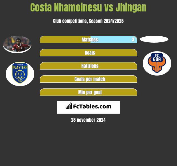 Costa Nhamoinesu vs Jhingan h2h player stats