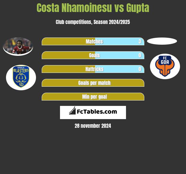 Costa Nhamoinesu vs Gupta h2h player stats