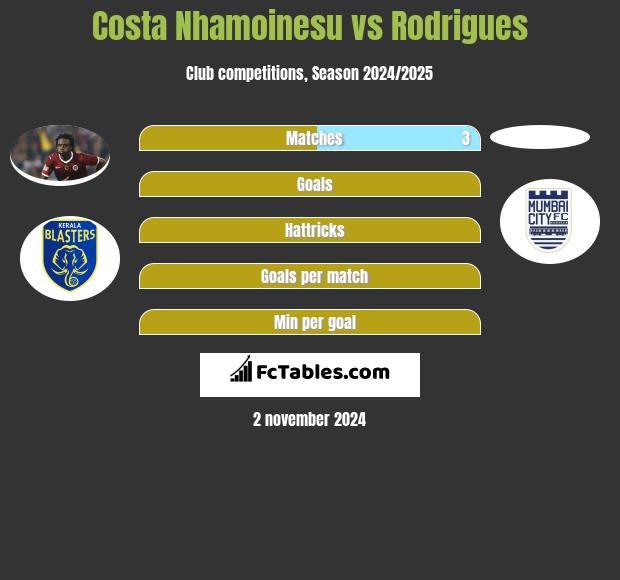 Costa Nhamoinesu vs Rodrigues h2h player stats