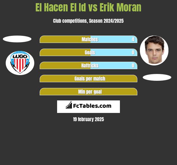 El Hacen El Id vs Erik Moran h2h player stats