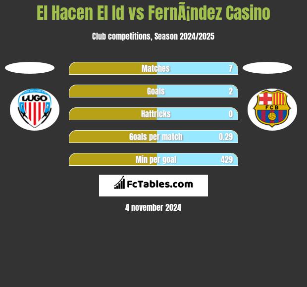 El Hacen El Id vs FernÃ¡ndez Casino h2h player stats