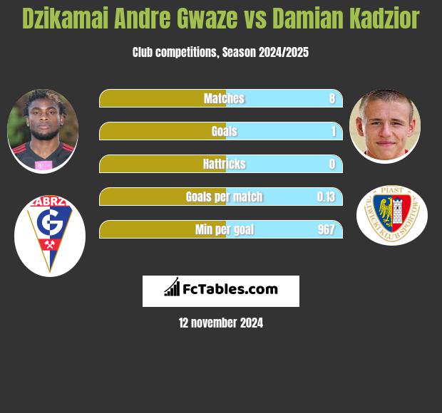 Dzikamai Andre Gwaze vs Damian Kądzior h2h player stats