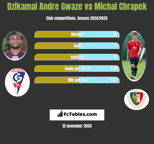 Dzikamai Andre Gwaze vs Michał Chrapek h2h player stats