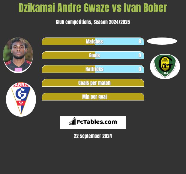 Dzikamai Andre Gwaze vs Ivan Bober h2h player stats