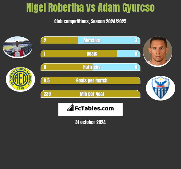 Nigel Robertha vs Adam Gyurcso h2h player stats