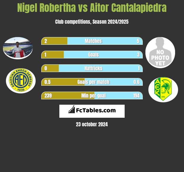 Nigel Robertha vs Aitor Cantalapiedra h2h player stats