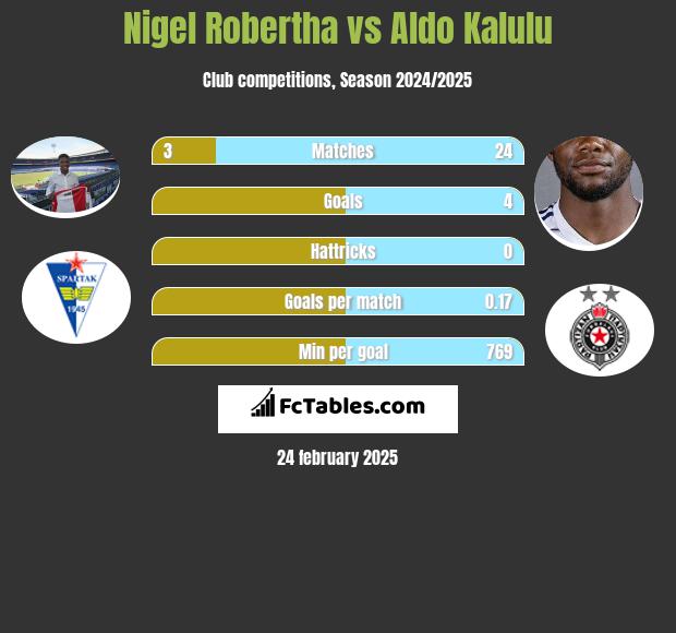 Nigel Robertha vs Aldo Kalulu h2h player stats