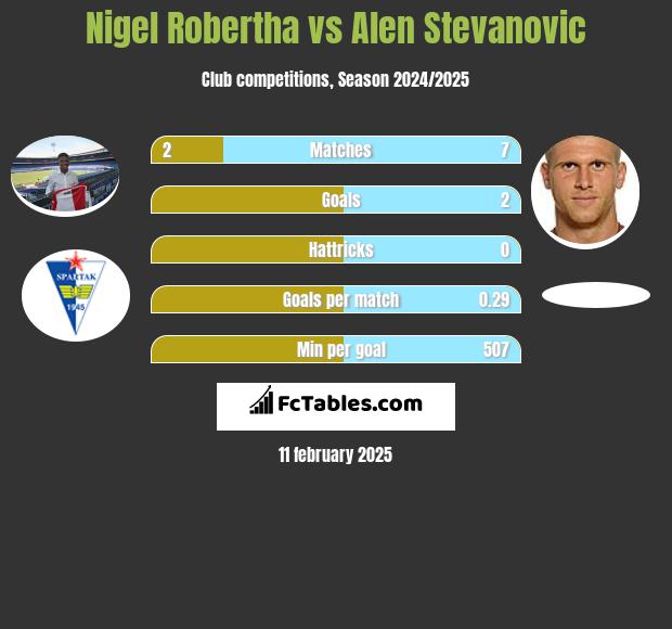 Nigel Robertha vs Alen Stevanović h2h player stats