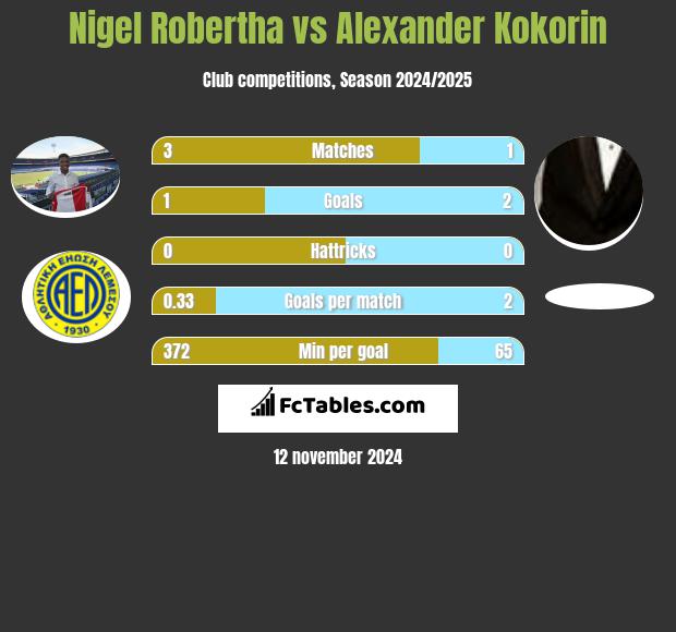 Nigel Robertha vs Aleksandr Kokorin h2h player stats