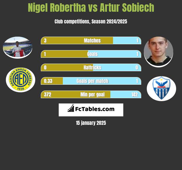 Nigel Robertha vs Artur Sobiech h2h player stats