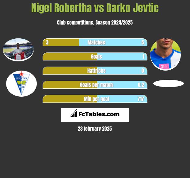 Nigel Robertha vs Darko Jevtić h2h player stats