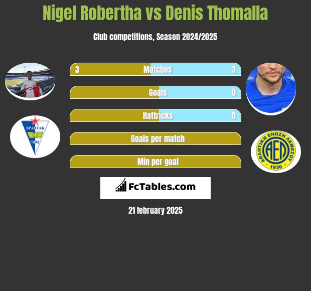 Nigel Robertha vs Denis Thomalla h2h player stats