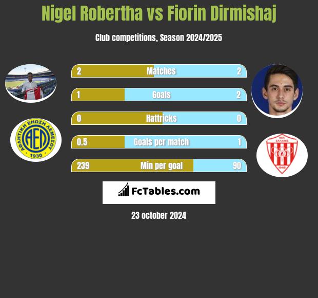 Nigel Robertha vs Fiorin Dirmishaj h2h player stats