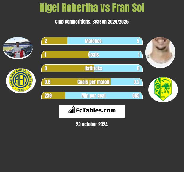 Nigel Robertha vs Fran Sol h2h player stats