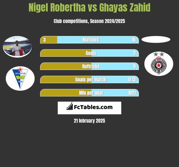 Nigel Robertha vs Ghayas Zahid h2h player stats