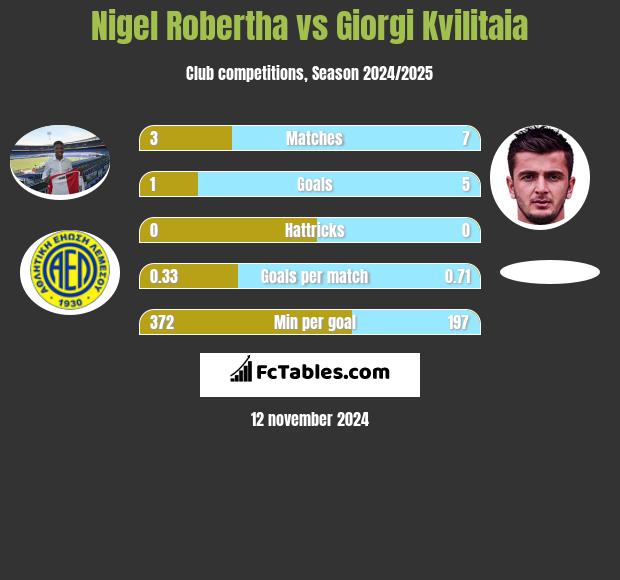 Nigel Robertha vs Giorgi Kvilitaia h2h player stats