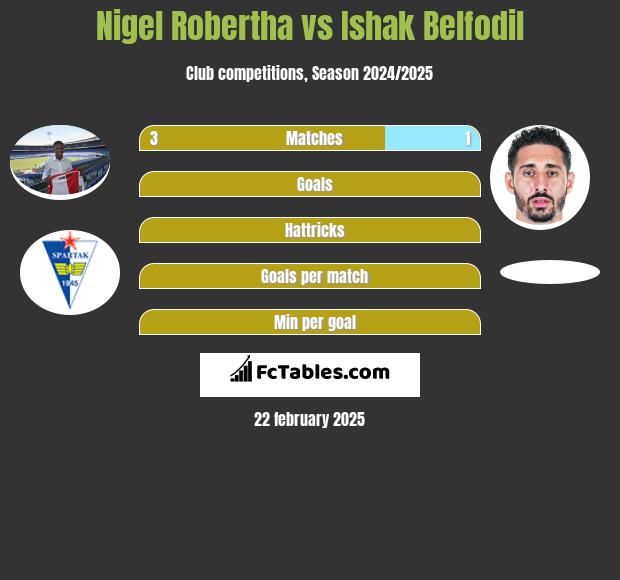 Nigel Robertha vs Ishak Belfodil h2h player stats