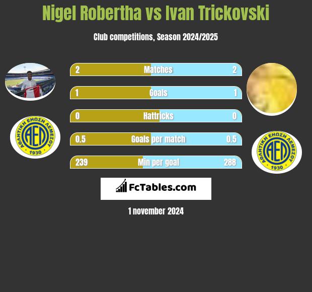 Nigel Robertha vs Ivan Trickovski h2h player stats