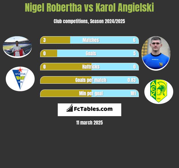 Nigel Robertha vs Karol Angielski h2h player stats