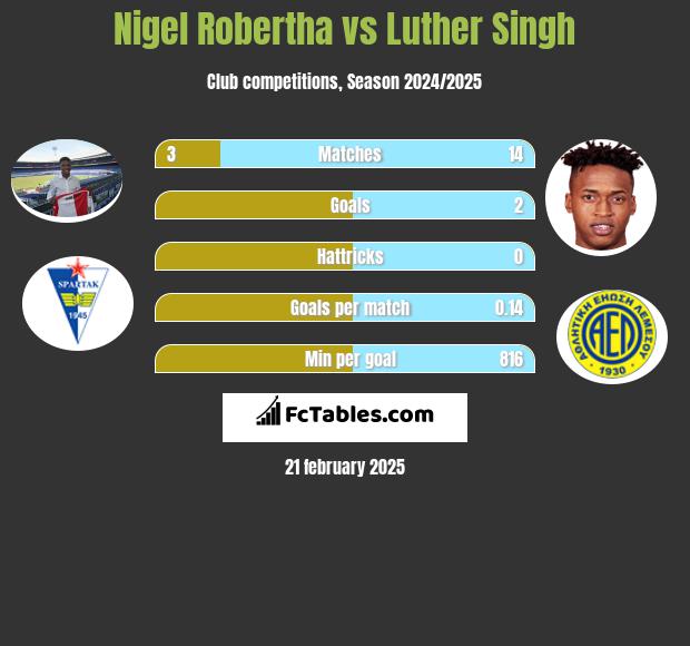 Nigel Robertha vs Luther Singh h2h player stats