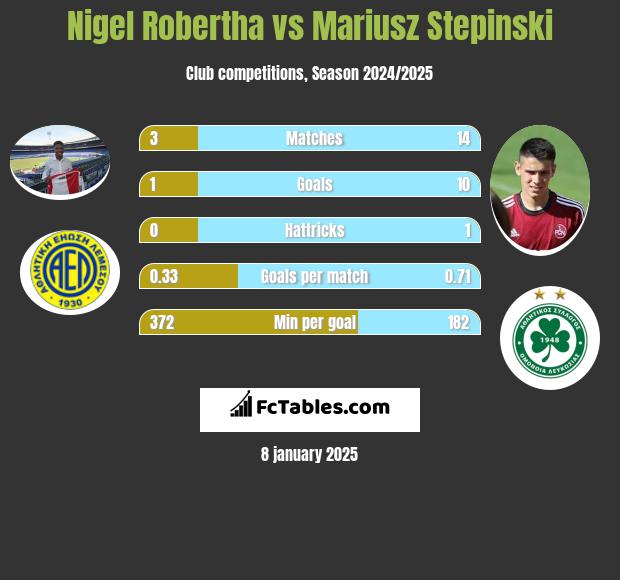 Nigel Robertha vs Mariusz Stępiński h2h player stats