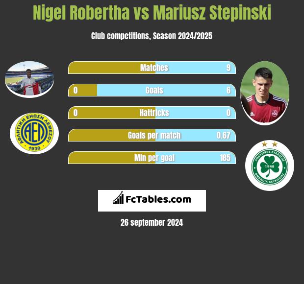 Nigel Robertha vs Mariusz Stepinski h2h player stats