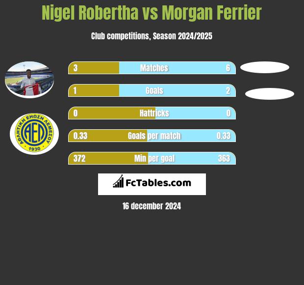 Nigel Robertha vs Morgan Ferrier h2h player stats