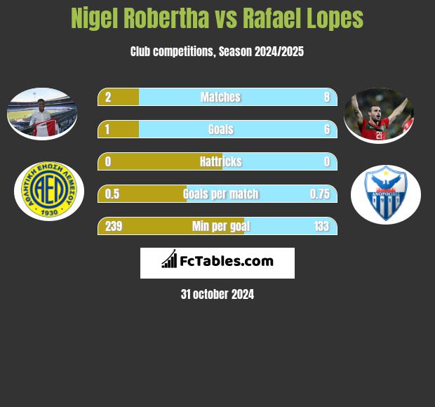 Nigel Robertha vs Rafael Lopes h2h player stats