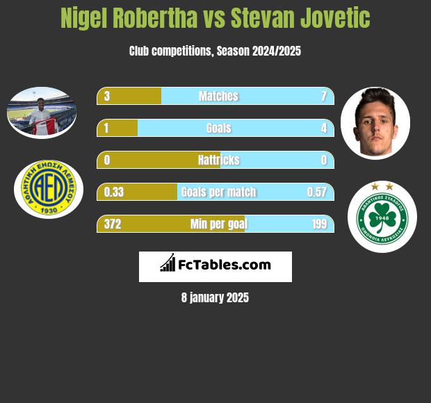 Nigel Robertha vs Stevan Jovetić h2h player stats