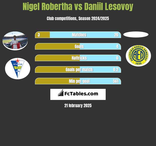 Nigel Robertha vs Daniil Lesovoy h2h player stats