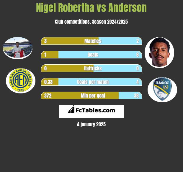 Nigel Robertha vs Anderson h2h player stats