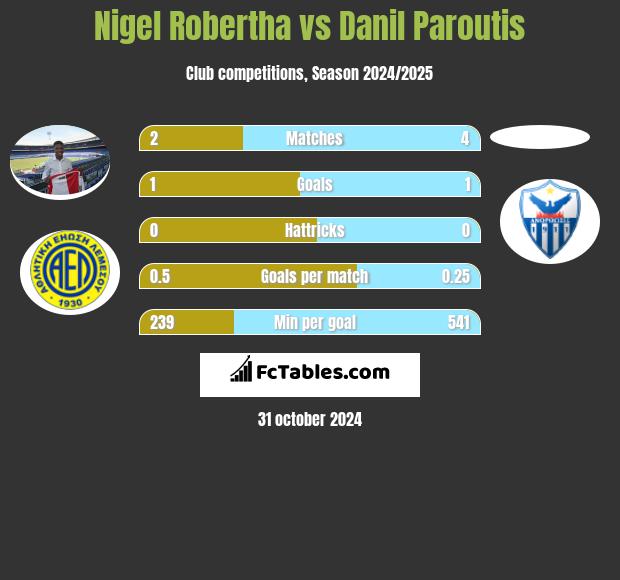 Nigel Robertha vs Danil Paroutis h2h player stats