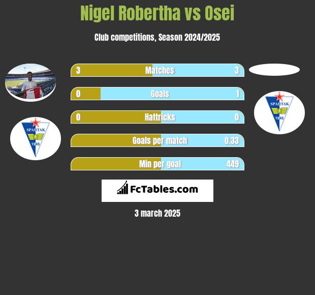 Nigel Robertha vs Osei h2h player stats