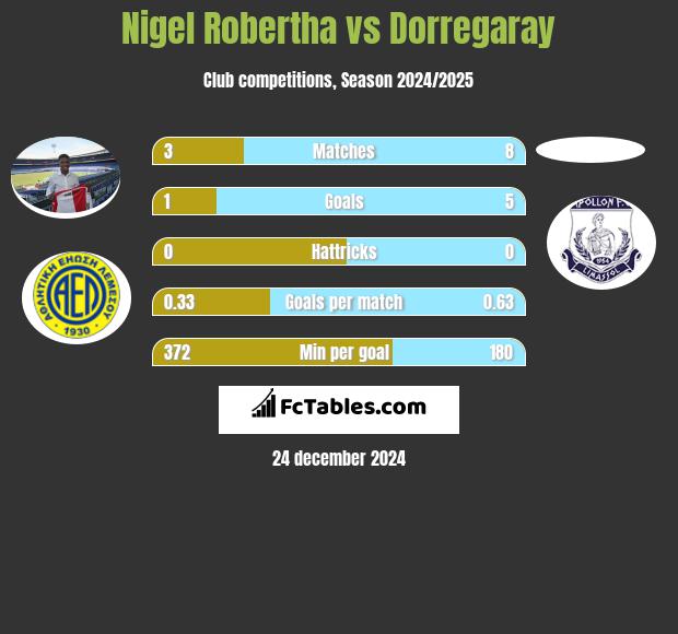 Nigel Robertha vs Dorregaray h2h player stats