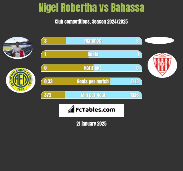 Nigel Robertha vs Bahassa h2h player stats