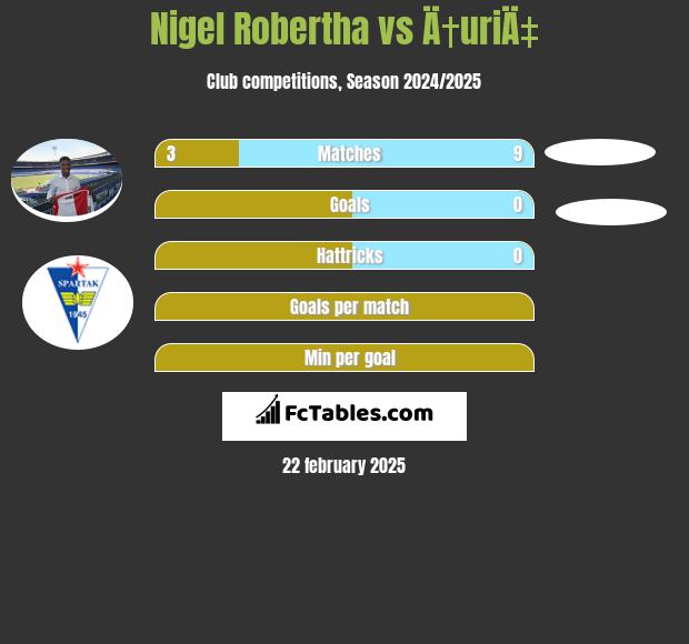 Nigel Robertha vs Ä†uriÄ‡ h2h player stats